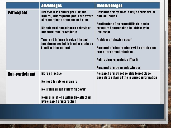 Participant Advantages Disadvantages Behaviour is usually genuine and natural, unless participants are aware of