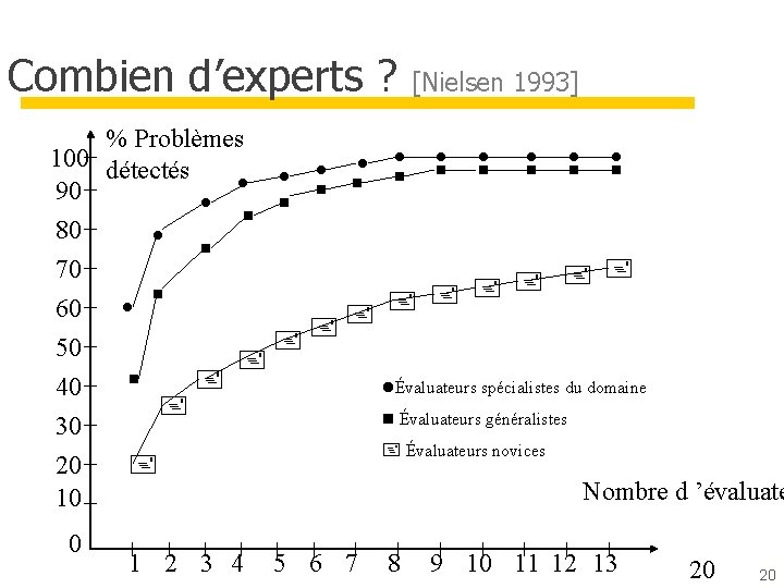 Combien d’experts ? [Nielsen 1993] % Problèmes 100 détectés 90 80 70 60 50