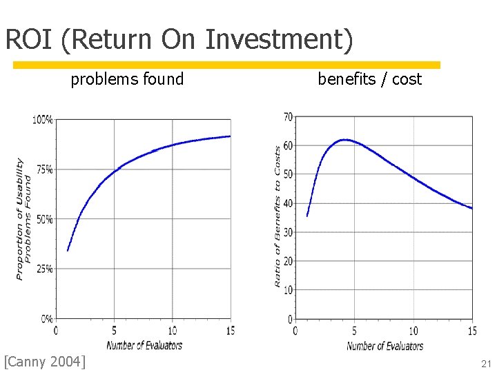 ROI (Return On Investment) problems found [Canny 2004] benefits / cost 21 