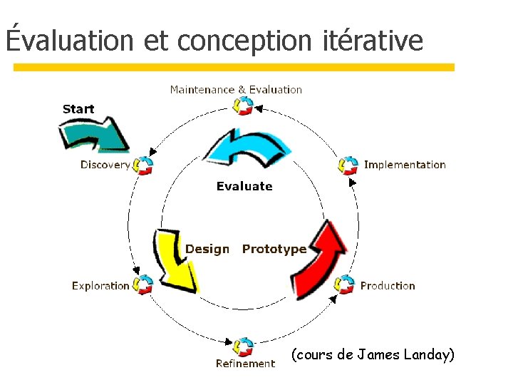 Évaluation et conception itérative (cours de James Landay) 