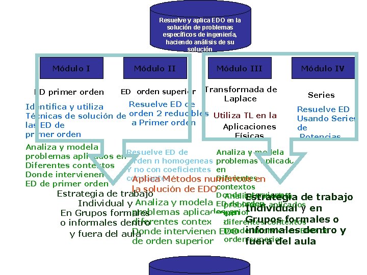 Resuelve y aplica EDO en la solución de problemas específicos de ingeniería, haciendo análisis