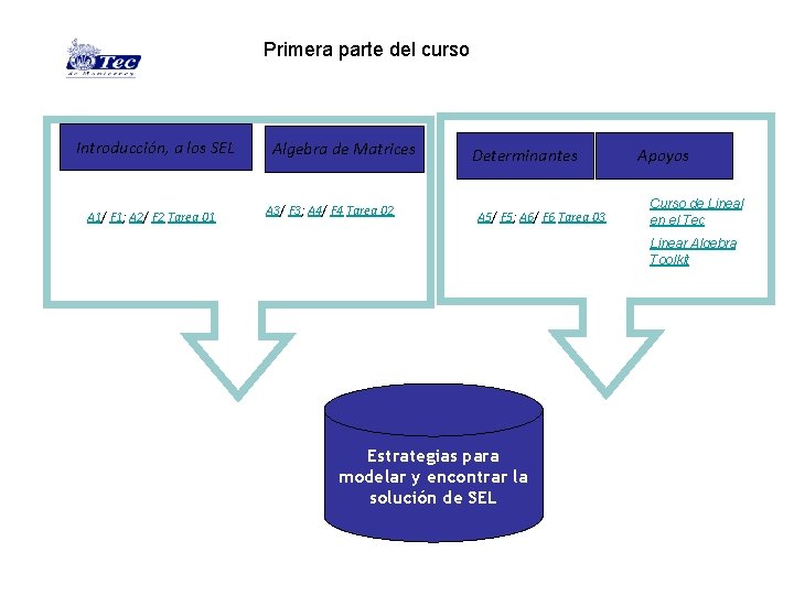 Primera parte del curso Introducción, a los SEL A 1/ F 1; A 2/