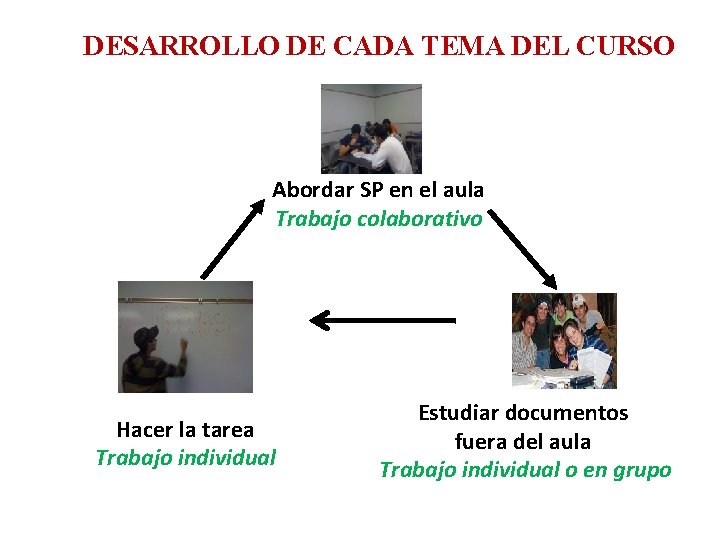 DESARROLLO DE CADA TEMA DEL CURSO Abordar SP en el aula Trabajo colaborativo Hacer