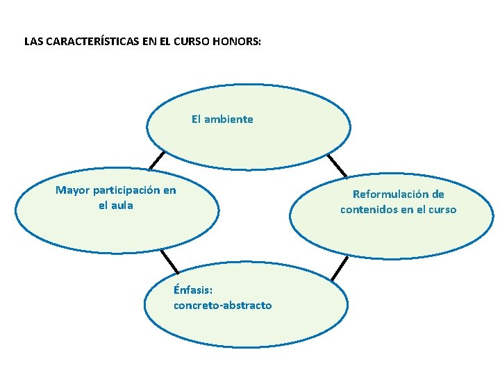 LAS CARACTERÍSTICAS EN EL CURSO HONORS: El ambiente Mayor participación en el aula Énfasis: