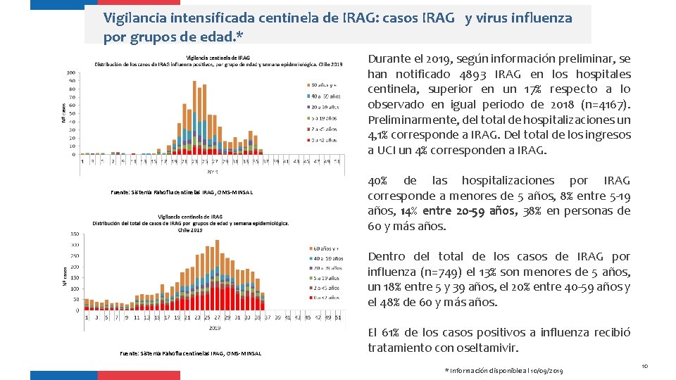 Vigilancia intensificada centinela de IRAG: casos IRAG y virus influenza por grupos de edad.