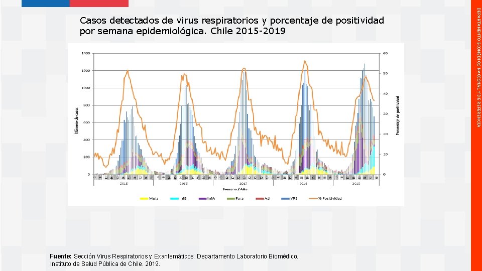 Fuente: Sección Virus Respiratorios y Exantemáticos. Departamento Laboratorio Biomédico. Instituto de Salud Pública de
