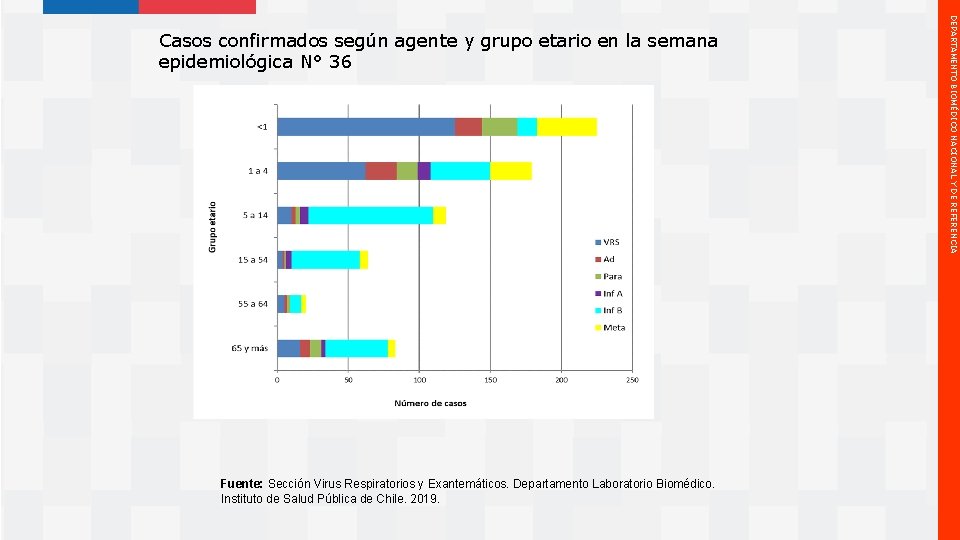 Fuente: Sección Virus Respiratorios y Exantemáticos. Departamento Laboratorio Biomédico. Instituto de Salud Pública de