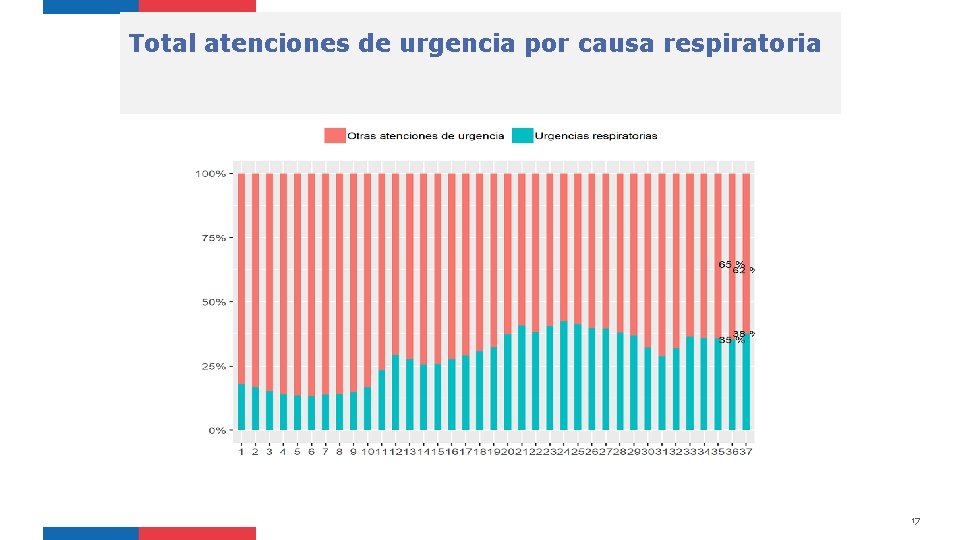 Total atenciones de urgencia por causa respiratoria 17 