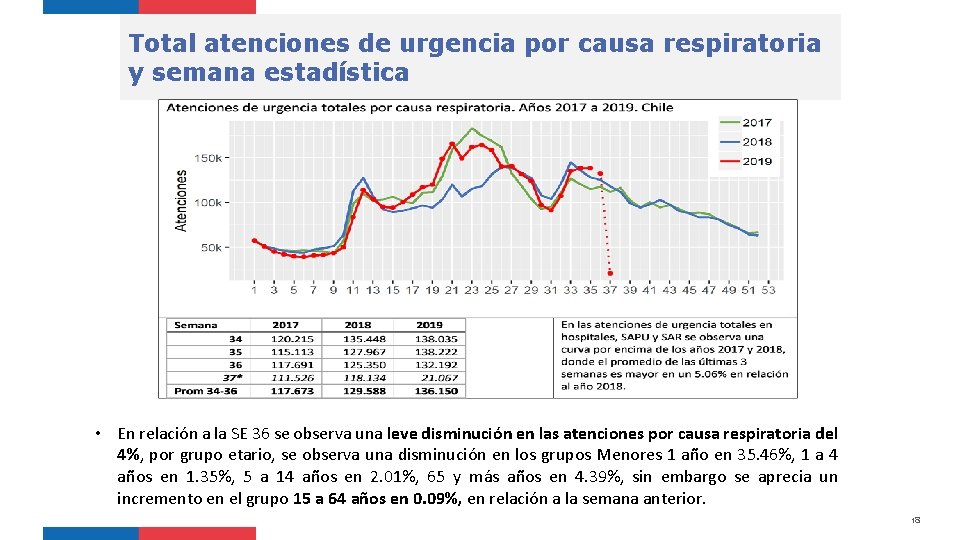 Total atenciones de urgencia por causa respiratoria y semana estadística • En relación a