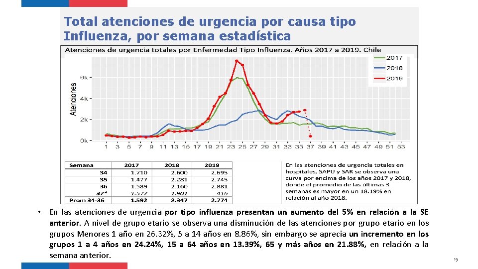 Total atenciones de urgencia por causa tipo Influenza, por semana estadística • En las