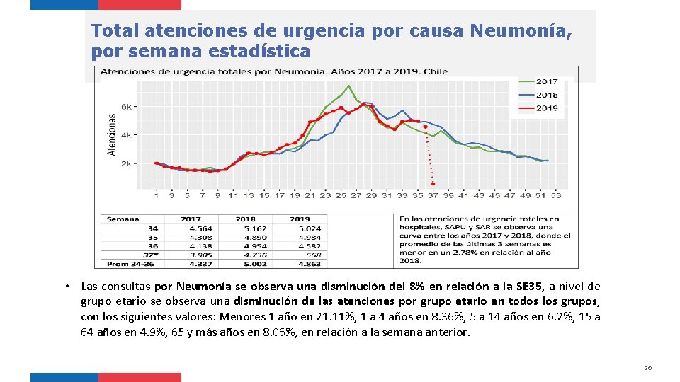 Total atenciones de urgencia por causa Neumonía, por semana estadística • Las consultas por