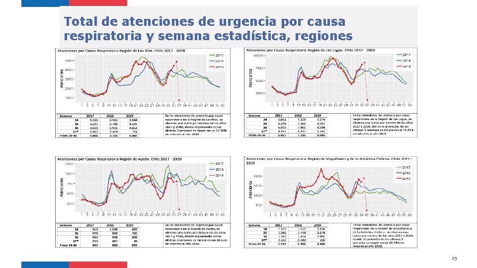 Total de atenciones de urgencia por causa respiratoria y semana estadística, regiones 23 