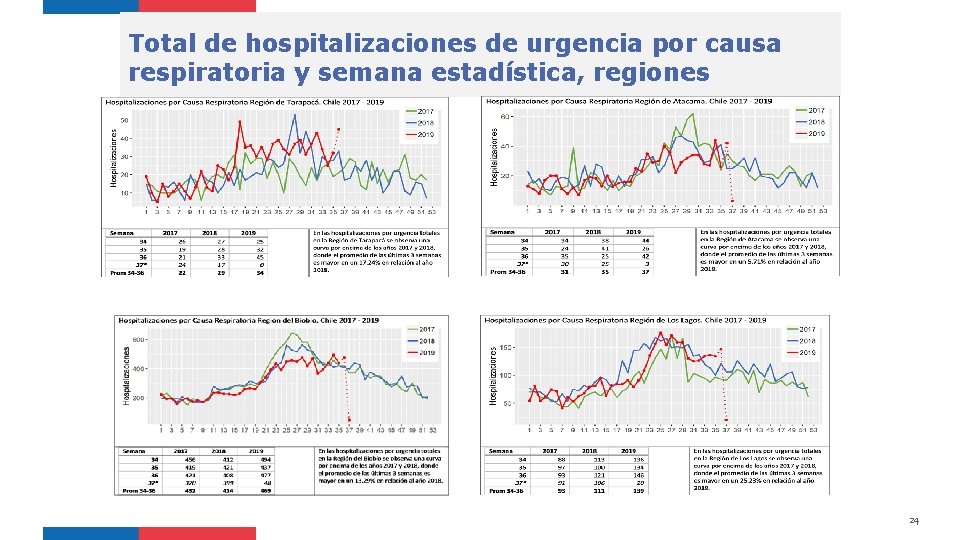 Total de hospitalizaciones de urgencia por causa respiratoria y semana estadística, regiones 24 