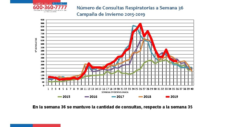 N° CONSULTAS Número de Consultas Respiratorias a Semana 36 Campaña de Invierno 2015 -2019