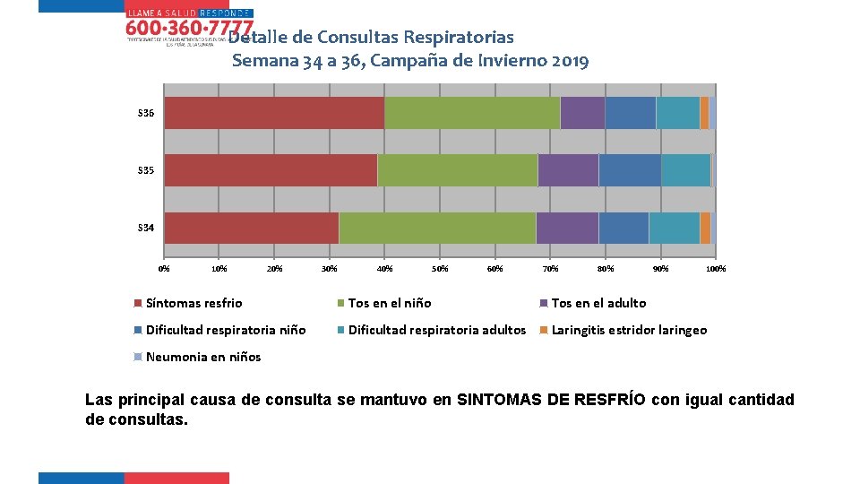 Detalle de Consultas Respiratorias Semana 34 a 36, Campaña de Invierno 2019 S 36