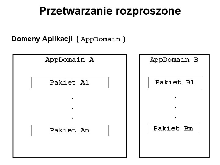 Przetwarzanie rozproszone Domeny Aplikacji ( App. Domain ) App. Domain A App. Domain B