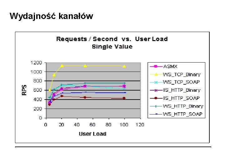 Wydajność kanałów 