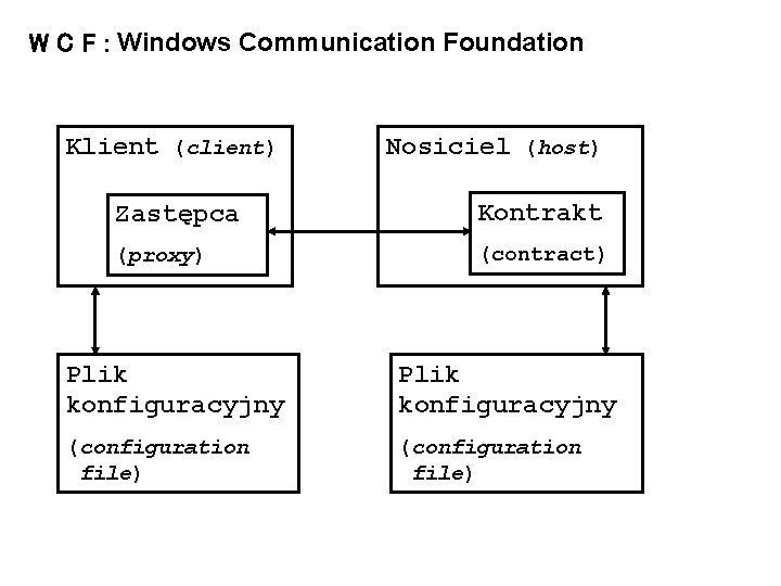 W C F : Windows Communication Foundation Klient (client) Nosiciel (host) Zastępca Kontrakt (proxy)
