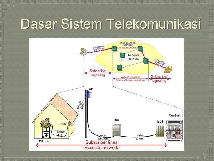 Dasar Sistem Telekomunikasi 