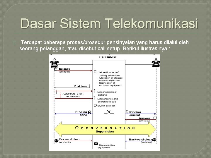 Dasar Sistem Telekomunikasi � Terdapat beberapa proses/prosedur pensinyalan yang harus dilalui oleh seorang pelanggan,