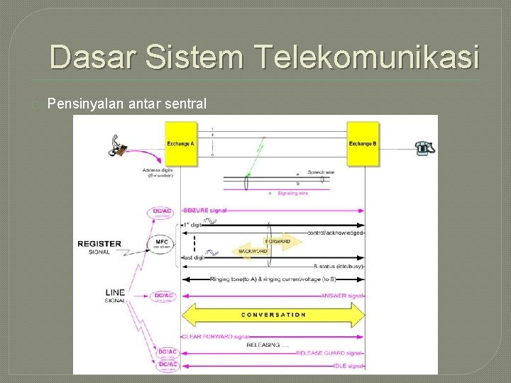 Dasar Sistem Telekomunikasi � Pensinyalan antar sentral 