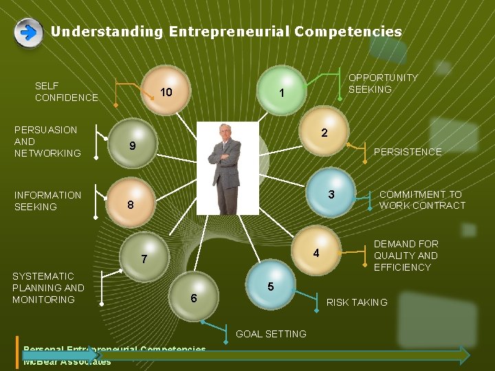 Understanding Entrepreneurial Competencies SELF CONFIDENCE PERSUASION AND NETWORKING INFORMATION SEEKING 10 1 2 9