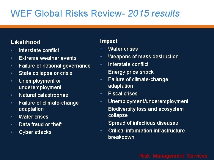 WEF Global Risks Review- 2015 results Likelihood • • • Interstate conflict Extreme weather