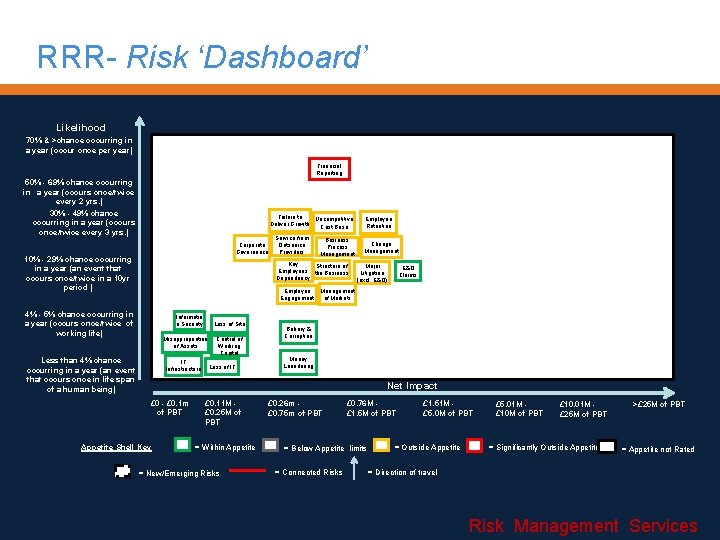 RRR- Risk ‘Dashboard’ Likelihood 70% & >chance occurring in a year (occur once per