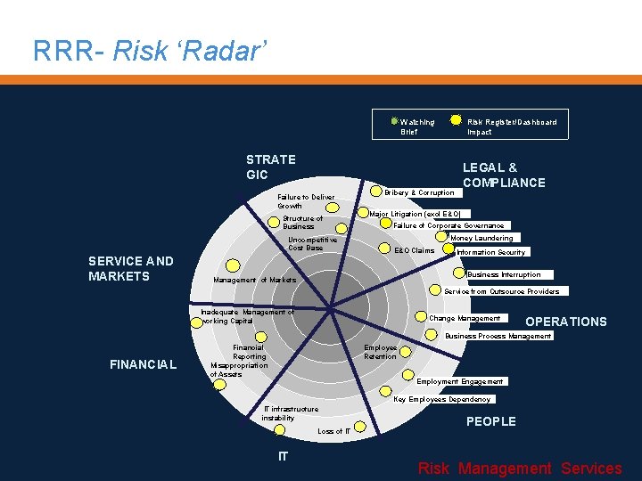 RRR- Risk ‘Radar’ Risk Register/Dashboard Impact Watching Brief STRATE GIC Failure to Deliver Growth