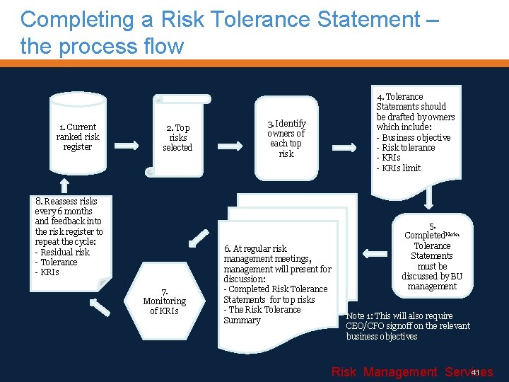 Completing a Risk Tolerance Statement – the process flow 1. Current ranked risk register