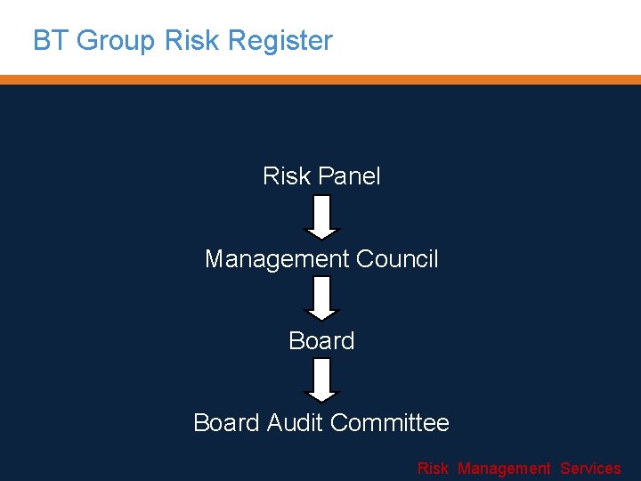 BT Group Risk Register Risk Panel Management Council Board Audit Committee Risk Management Services