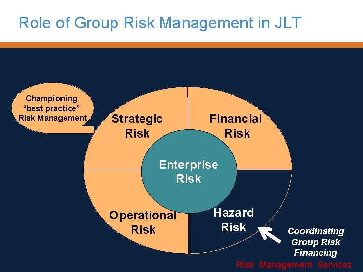 Role of Group Risk Management in JLT Championing “best practice” Risk Management Strategic Risk