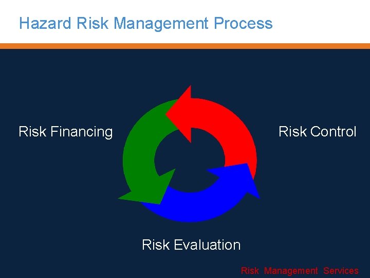 Hazard Risk Management Process Risk Financing Risk Control Risk Evaluation Risk Management Services 