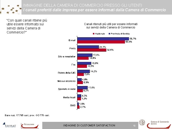 IMMAGINE DELLA CAMERA DI COMMERCIO PRESSO GLI UTENTI I canali preferiti dalle imprese per IMMAGINE DELLA CAMERA DI COMMERCIO PRESSO GLI UTENTI I canali preferiti dalle imprese per