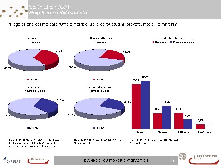SERVIZI EROGATI Regolazione del mercato “Regolazione del mercato (Ufficio metrico, usi e consuetudini, brevetti, SERVIZI EROGATI Regolazione del mercato “Regolazione del mercato (Ufficio metrico, usi e consuetudini, brevetti,