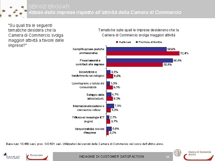 SERVIZI EROGATI Attese delle imprese rispetto all’attività della Camera di Commercio “Su quali tra SERVIZI EROGATI Attese delle imprese rispetto all’attività della Camera di Commercio “Su quali tra