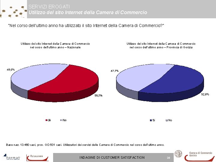 SERVIZI EROGATI Utilizzo del sito Internet della Camera di Commercio “Nel corso dell’ultimo anno SERVIZI EROGATI Utilizzo del sito Internet della Camera di Commercio “Nel corso dell’ultimo anno