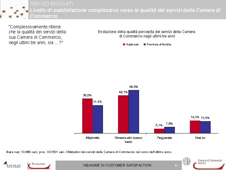 SERVIZI EROGATI Livello di soddisfazione complessivo verso la qualità dei servizi della Camera di SERVIZI EROGATI Livello di soddisfazione complessivo verso la qualità dei servizi della Camera di