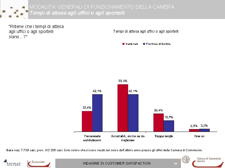 MODALITA’ GENERALI DI FUNZIONAMENTO DELLA CAMERA Tempi di attesa agli uffici o agli sportelli MODALITA’ GENERALI DI FUNZIONAMENTO DELLA CAMERA Tempi di attesa agli uffici o agli sportelli