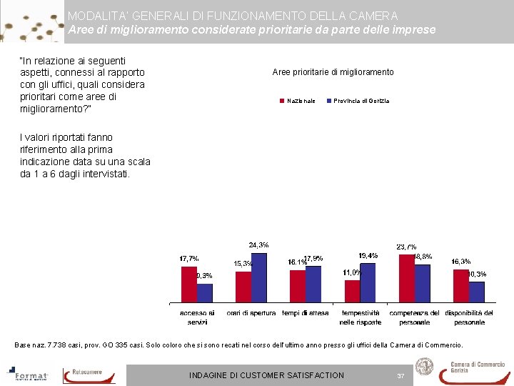 MODALITA’ GENERALI DI FUNZIONAMENTO DELLA CAMERA Aree di miglioramento considerate prioritarie da parte delle MODALITA’ GENERALI DI FUNZIONAMENTO DELLA CAMERA Aree di miglioramento considerate prioritarie da parte delle