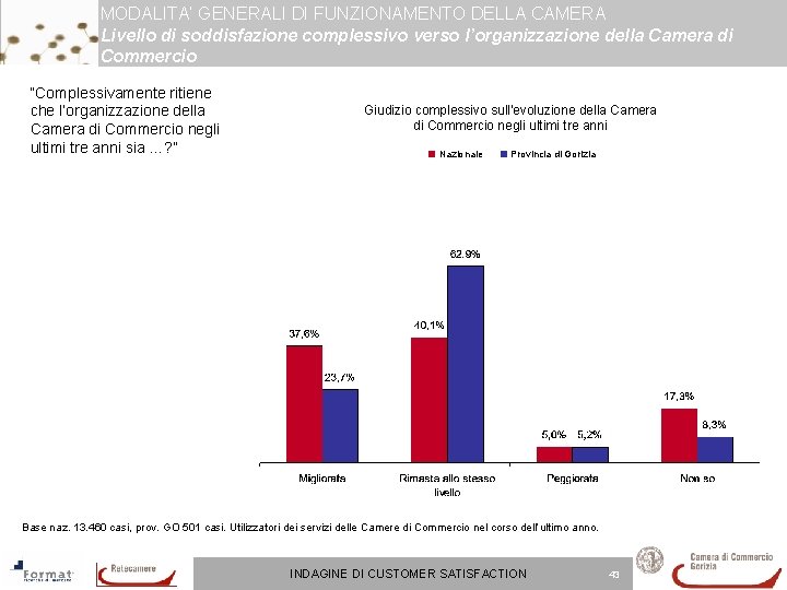 MODALITA’ GENERALI DI FUNZIONAMENTO DELLA CAMERA Livello di soddisfazione complessivo verso l’organizzazione della Camera MODALITA’ GENERALI DI FUNZIONAMENTO DELLA CAMERA Livello di soddisfazione complessivo verso l’organizzazione della Camera