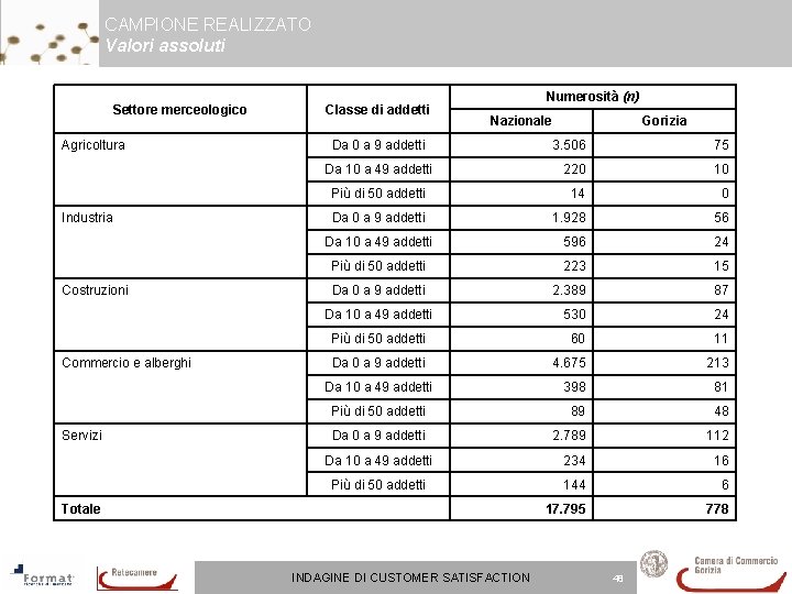 CAMPIONE REALIZZATO Valori assoluti Settore merceologico Agricoltura Industria Costruzioni Commercio e alberghi Servizi Classe CAMPIONE REALIZZATO Valori assoluti Settore merceologico Agricoltura Industria Costruzioni Commercio e alberghi Servizi Classe