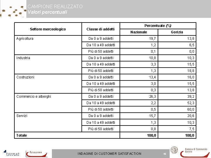 CAMPIONE REALIZZATO Valori percentuali Settore merceologico Agricoltura Industria Costruzioni Commercio e alberghi Servizi Classe CAMPIONE REALIZZATO Valori percentuali Settore merceologico Agricoltura Industria Costruzioni Commercio e alberghi Servizi Classe