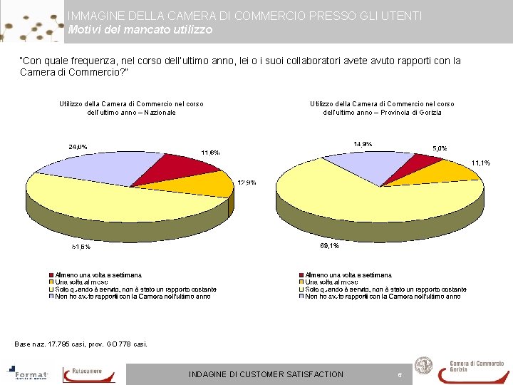 IMMAGINE DELLA CAMERA DI COMMERCIO PRESSO GLI UTENTI Motivi del mancato utilizzo “Con quale IMMAGINE DELLA CAMERA DI COMMERCIO PRESSO GLI UTENTI Motivi del mancato utilizzo “Con quale