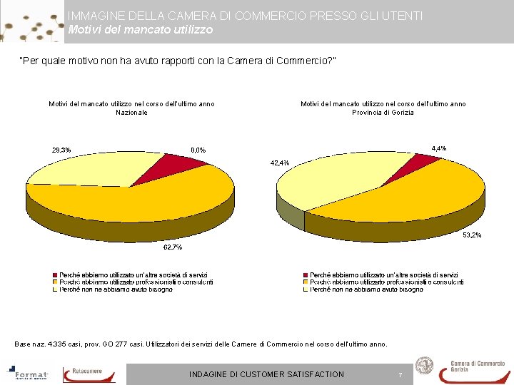 IMMAGINE DELLA CAMERA DI COMMERCIO PRESSO GLI UTENTI Motivi del mancato utilizzo “Per quale IMMAGINE DELLA CAMERA DI COMMERCIO PRESSO GLI UTENTI Motivi del mancato utilizzo “Per quale