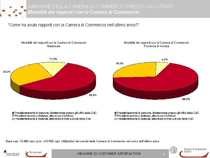 IMMAGINE DELLA CAMERA DI COMMERCIO PRESSO GLI UTENTI Modalità dei rapporti con la Camera IMMAGINE DELLA CAMERA DI COMMERCIO PRESSO GLI UTENTI Modalità dei rapporti con la Camera