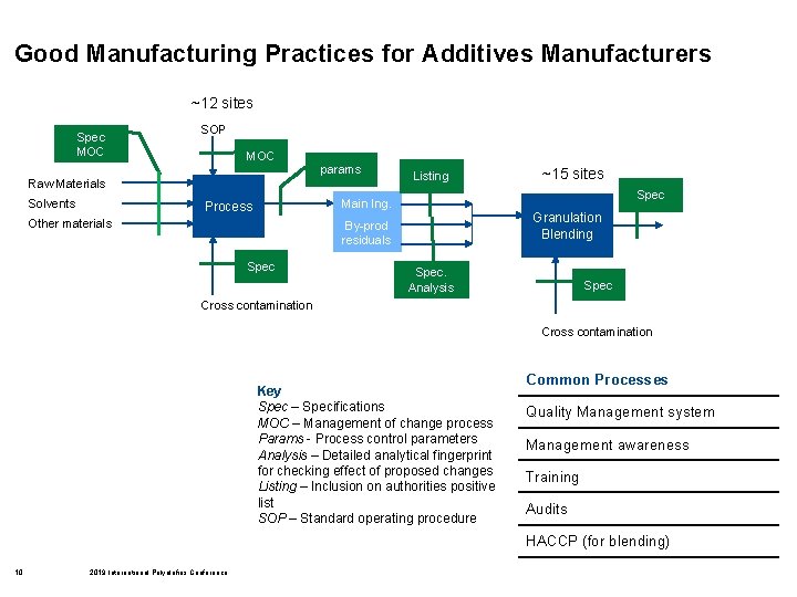 Good Manufacturing Practices for Additives Manufacturers ~12 sites Spec MOC SOP MOC params Raw