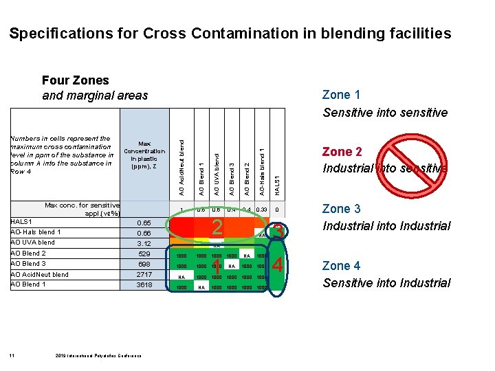 Specifications for Cross Contamination in blending facilities Four Zones and marginal areas Max Concentration