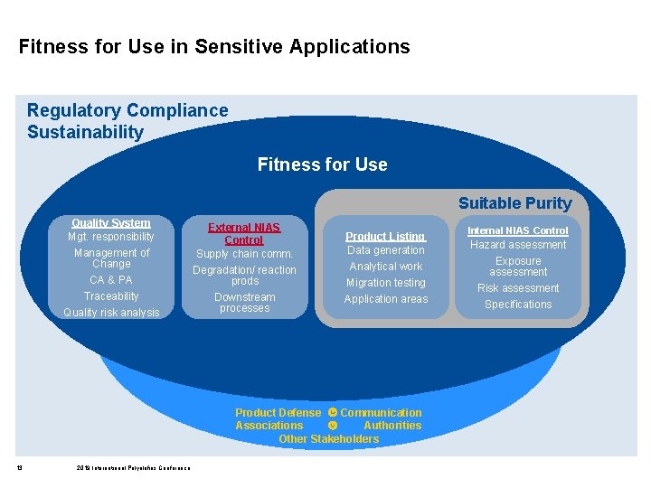  Fitness for Use in Sensitive Applications Regulatory Compliance Sustainability Fitness for Use Suitable