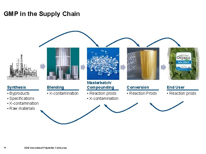 GMP in the Supply Chain 14 Synthesis Blending • Byproducts • Specifications • X-contamination